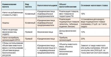 К федеральным налогам относится налог на что?