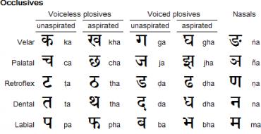 Sanskrit va Devanagari alifbosi